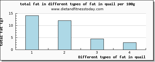 fat in quail total fat per 100g